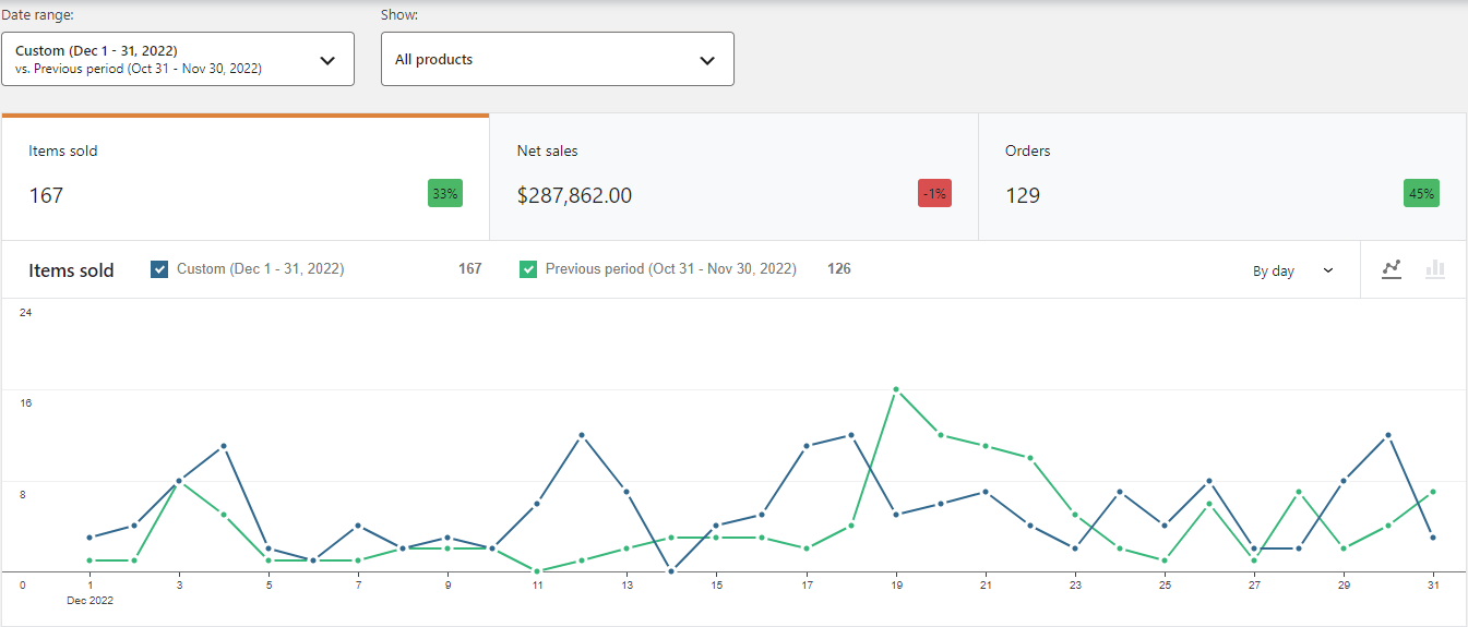 Store sales December 2022: $287,862 net sales