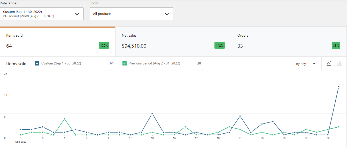 Store sales September 2022: $94,510 net sales