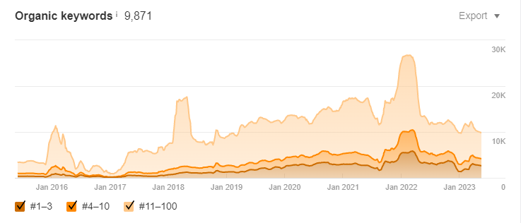 Ahrefs organic keywords: 9,871 ranking keywords