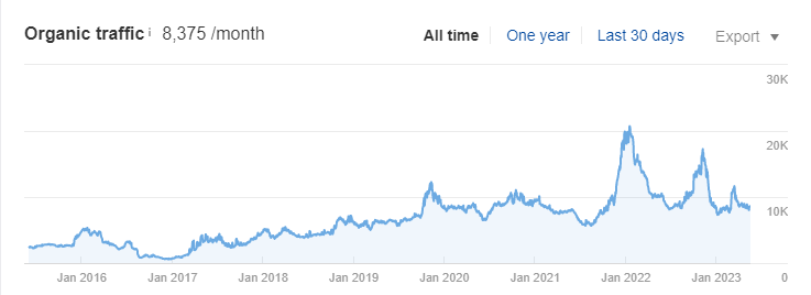 Ahrefs organic traffic history for the online store