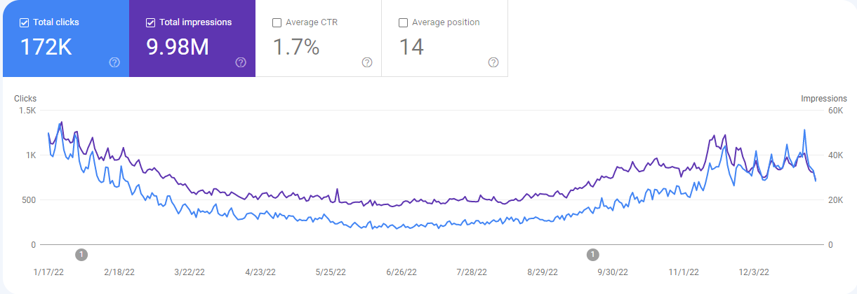 Google Search Console: 172K clicks and 9.98M impressions, Jan to Dec 2022