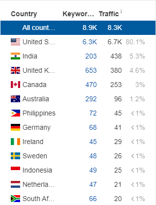 Ahrefs organic traffic by country, 80% from the United States