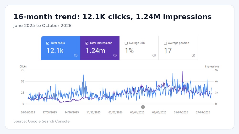 Google Search Console 16-month trend: 12.1K clicks and 1.24M impressions