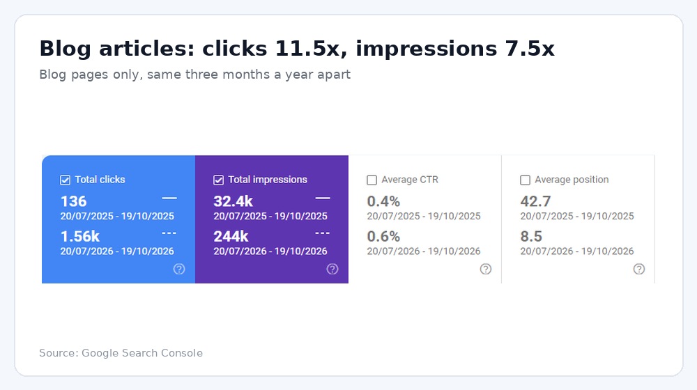 Google Search Console blog results: clicks up from 136 to 1.56K